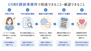 CORE探偵事務所で相談できること・確認できること